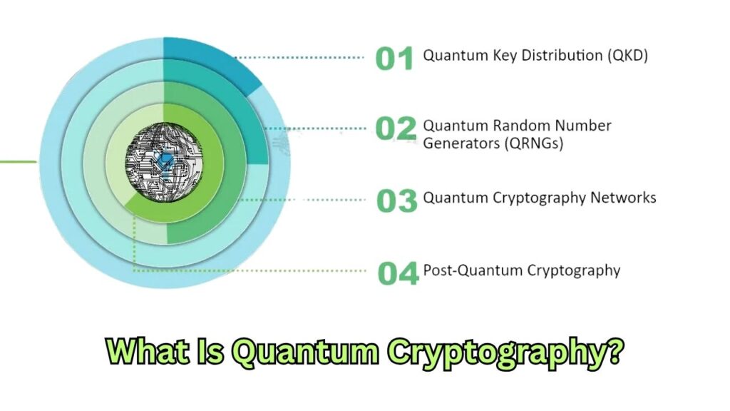 What Is Quantum Cryptography?