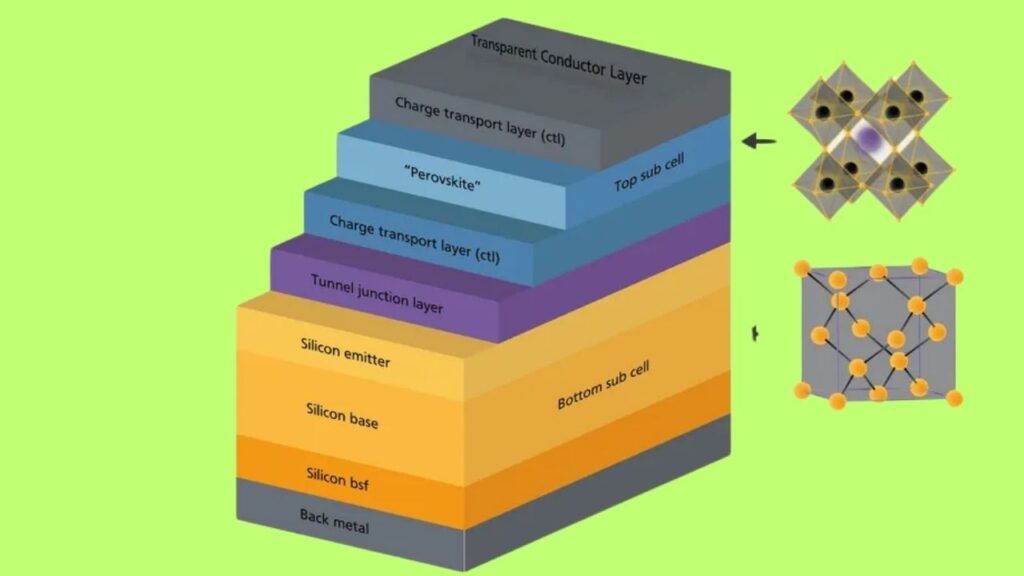 Scientists Build 29.5 %‑Efficiency All‑Perovskite Tandem Solar Cells 2 What is All‑Perovskite Tandem