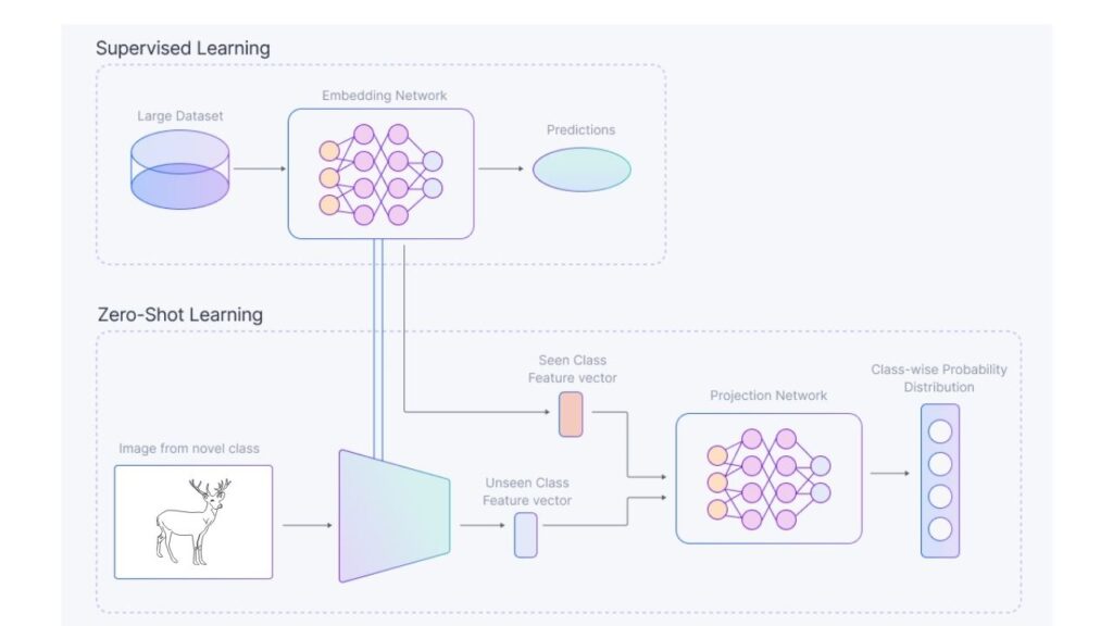 Researchers Develop Better Method for Training AI to Handle Complex Tasks 3 Zero-Shot Transfer