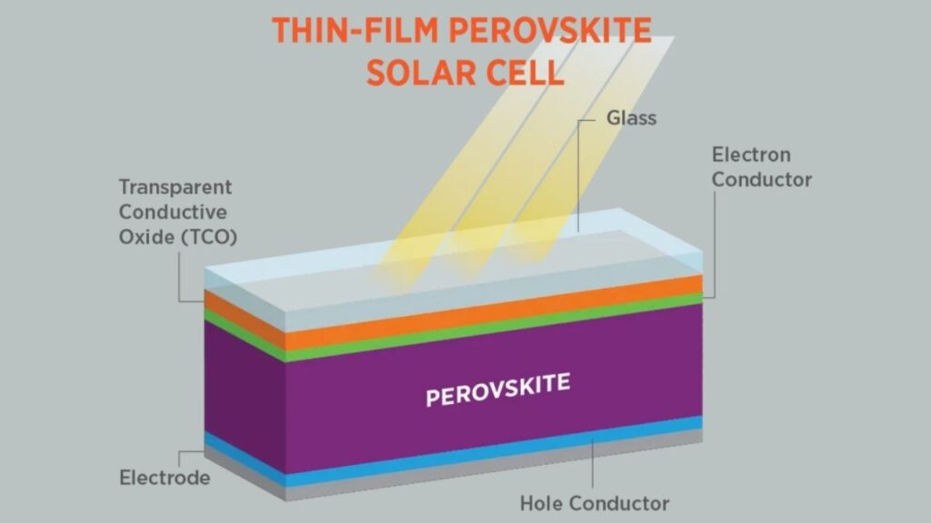 Scientists Build 29.5 %‑Efficiency All‑Perovskite Tandem Solar Cells 3 monolithic 2‑terminal architecture