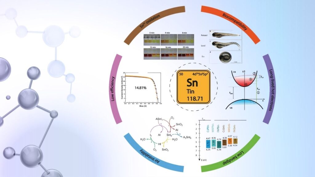 Tin-Based Pb-Free Perovskite Solar Cells Hit 16.65% Efficiency With 1500-Hour Stability 2 tin halide perovskite (THP) heterostructure