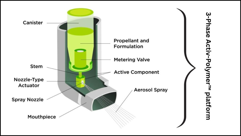 Aptar Introduces Dual-Active Material Science Technology for Pharma: Redefining Drug Stability and Patient Safety 3 3-Phase Activ-Polymer™ Platform