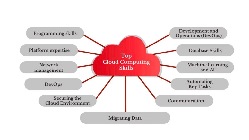 Why Learning Cloud Computing Might Be the Smartest Career Move in Tech Right Now 3 A Detailed Guide to Starting Your Cloud Computing Career