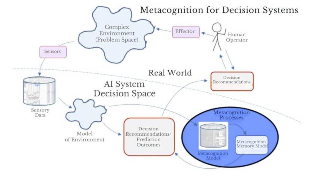 AI Meta-Cognition