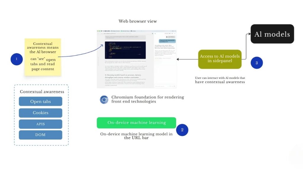 AI-Powered Web Browsers Promise Time-Saving Efficiency — But Are They Really Delivering? 2 AI-Powered Web Browsers and How They Works