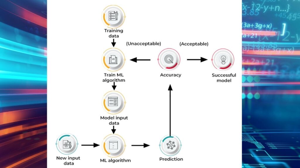 Advanced AI and Machine Learning