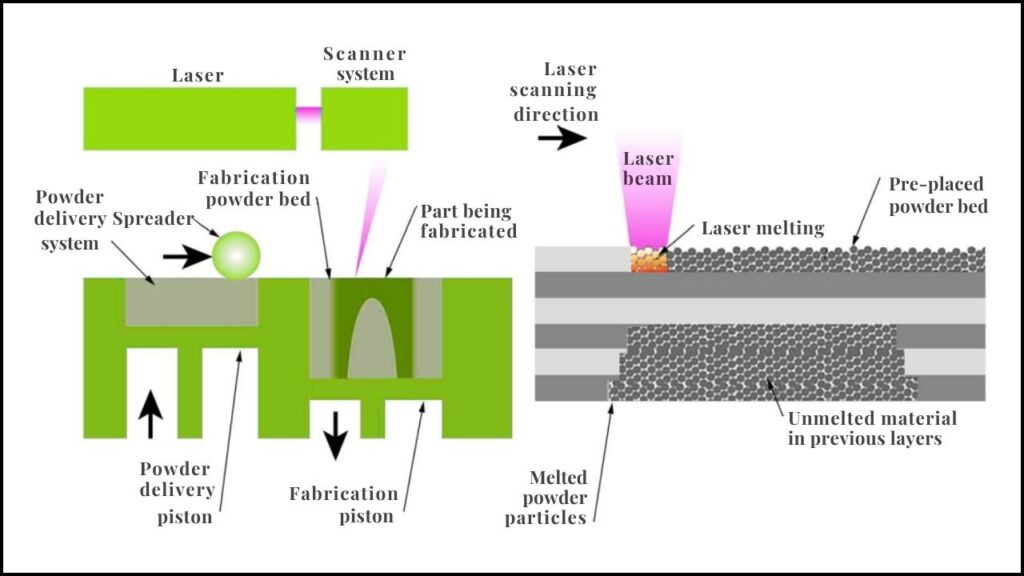 Game-Changing 3D Printing Breakthrough Lets Scientists Combine Multiple Materials in One Build 5 Advanced Laser Powder Bed Fusion (L-PBF)
