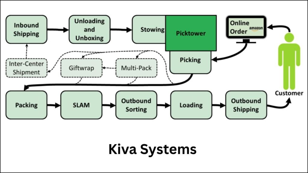 Amazon Kiva Systems Working Mechanism