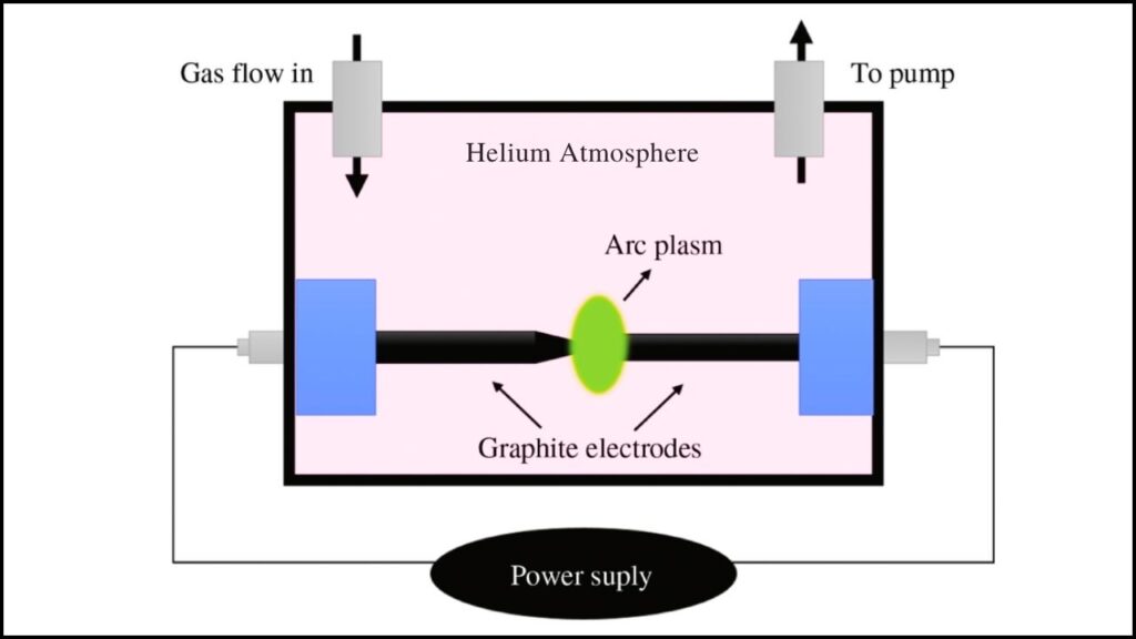 New Eco-Friendly Method Creates Giant Fullerenes Cheaply — A Major Leap for Green Chemistry 3 helium atmosphere