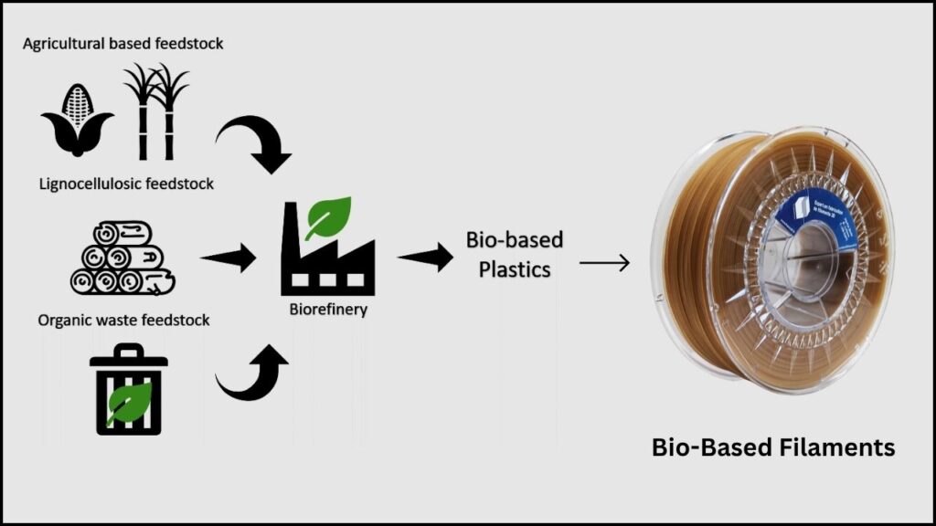 Bio-Based and Eco-Friendly Filaments