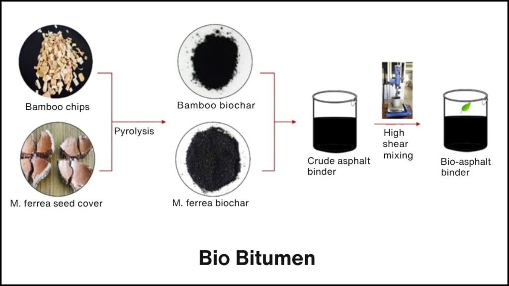 New Building Materials Could Store 16 Billion Tonnes of CO₂ — A Climate Game-Changer 4 Bio-based Asphalt Bitumen