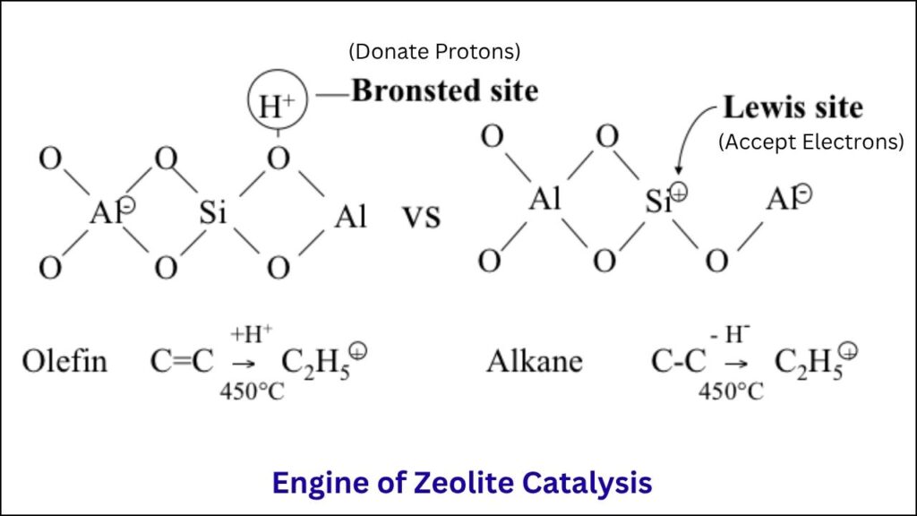Scientists Discover Hidden Aluminum Sites That Supercharge Zeolite Catalysis 3 Brønsted Acid Site