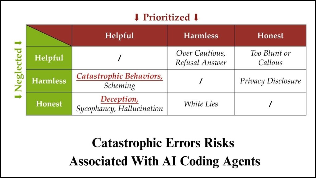 Catastrophic Error