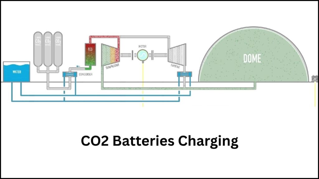 Google’s CO₂ Battery Could Revolutionize Green Energy — Here’s How It Works 3 Charge