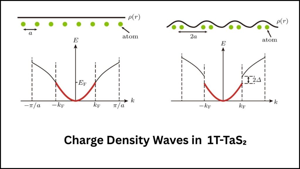 New Quantum Material Reveals Hidden Metallic State for Ultra-Fast Electronics 4 Charge Density Waves