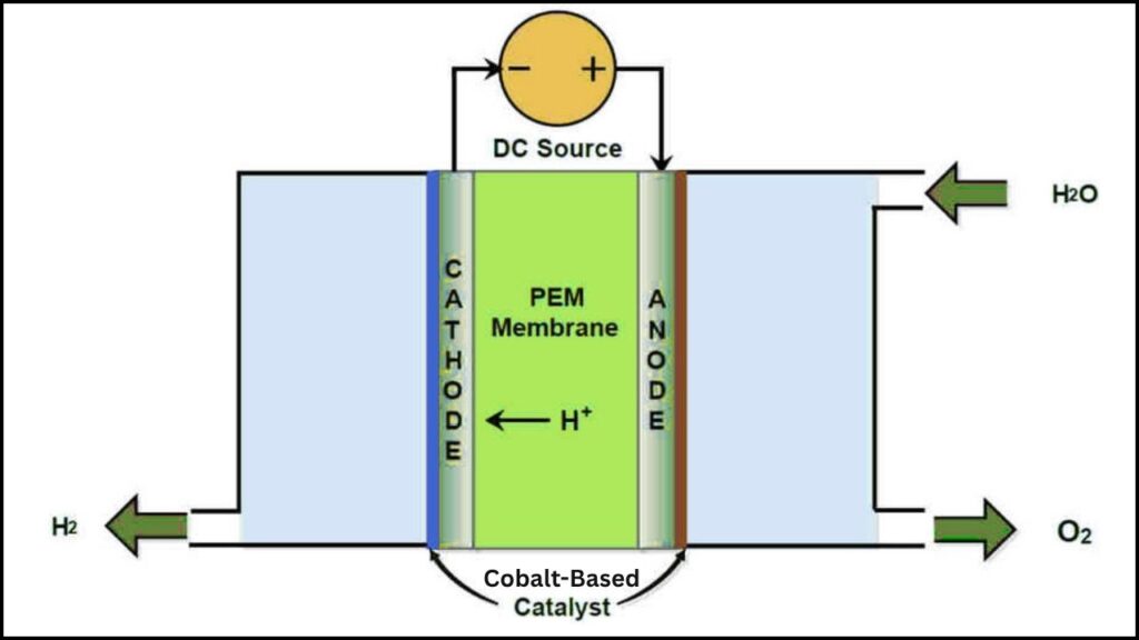 Monash Breakthrough Paves the Way for Cheap, Large-Scale Green Hydrogen 3 Cobalt as an Alternative