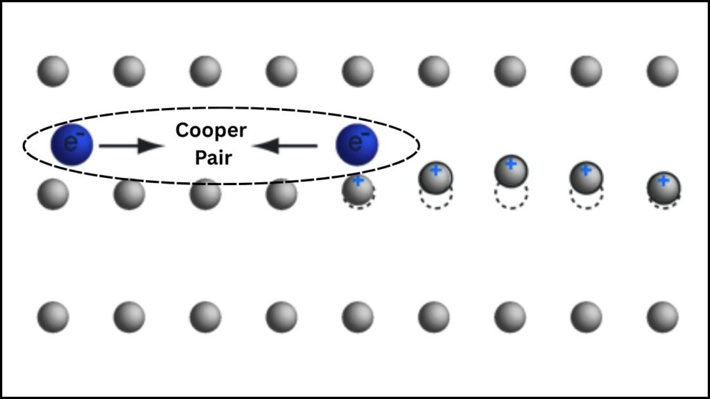 Cooper Pairs