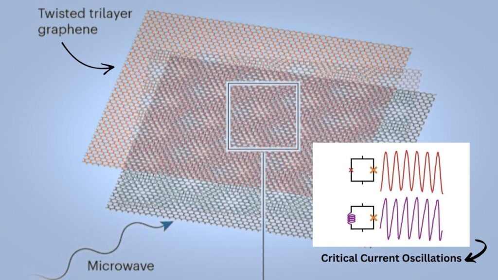 Could Trilayer Graphene’s Unusually High Kinetic Inductance Revolutionize Nanoelectronics