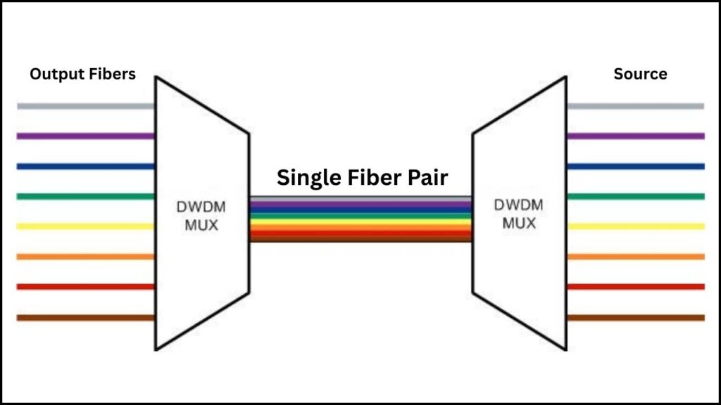 Intel’s Optical Chiplet Breakthrough Promises 4 Tbps Light-Based Data Transfers That Could Reshape Future Computing 4 Dense Wavelength-Division Multiplexing