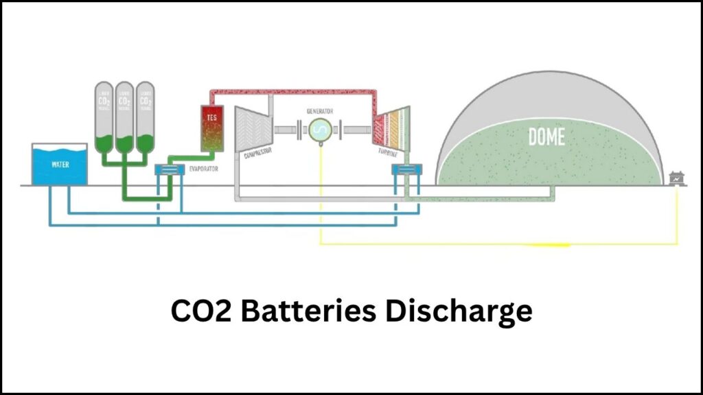 Google’s CO₂ Battery Could Revolutionize Green Energy — Here’s How It Works 4 Discharge