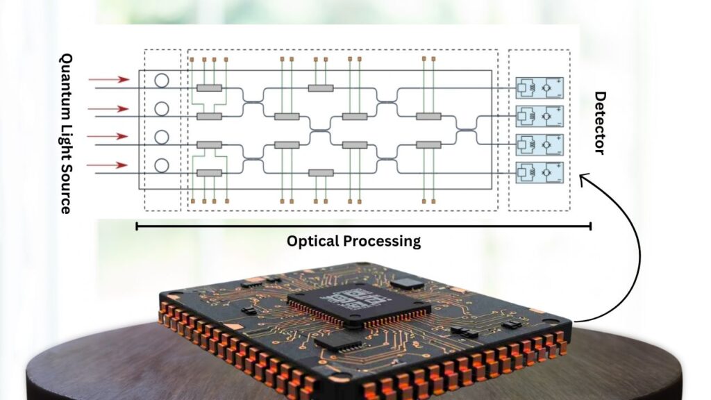 First Electronic–Photonic Quantum Chip Built Using Commercial Foundry Technology 2 Electronic–Photonic Quantum Chip and How it Works