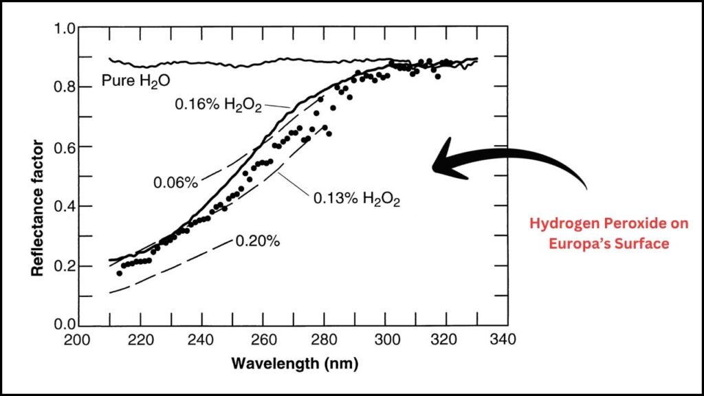 Strange Hydrogen Peroxide Found on Europa — Could It Be a Clue to Alien Life? 4 Europa’s Surface Chemistry