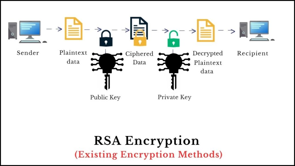 Existing Encryption Method