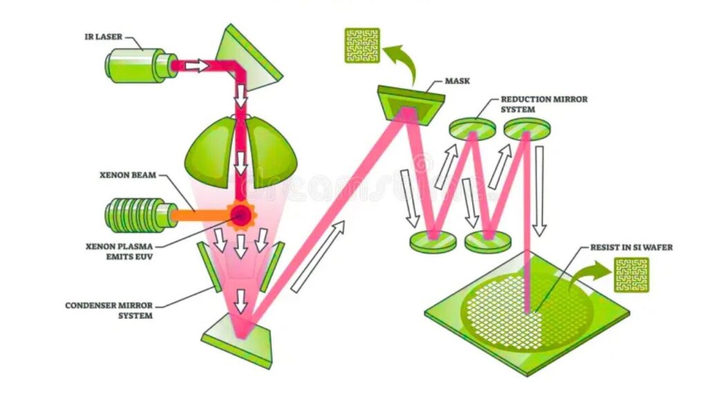 China’s AI Chip War Strategy May Already Be Outpacing the West’s Response 3 Extreme Ultraviolet (EUV) Lithography Machines