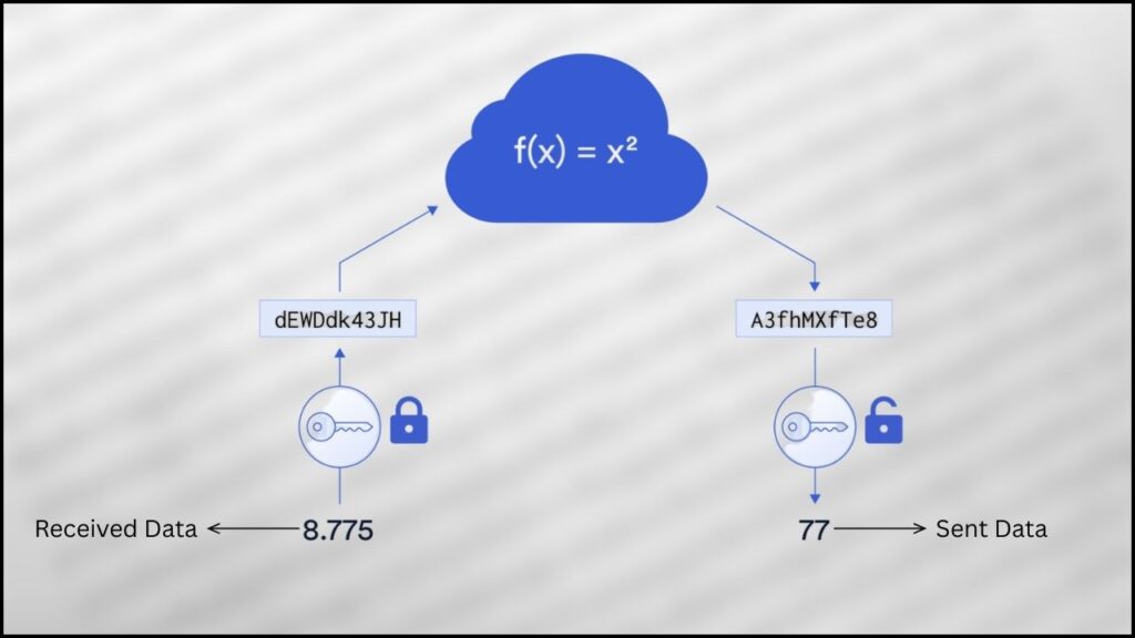 Shiba Inu Gains 0.804% as Quantum Computing Defense Sparks Renewed Investor Interest 4 Fully Homomorphic Encryption (FHE)