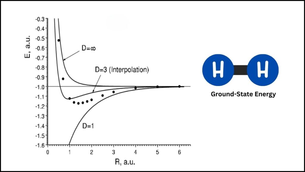 High-Performance Scientific Computing Reaches New Accuracy in Calculating Molecular Ground-State Energy 4 Ground-State Energy of H₂ Molecule