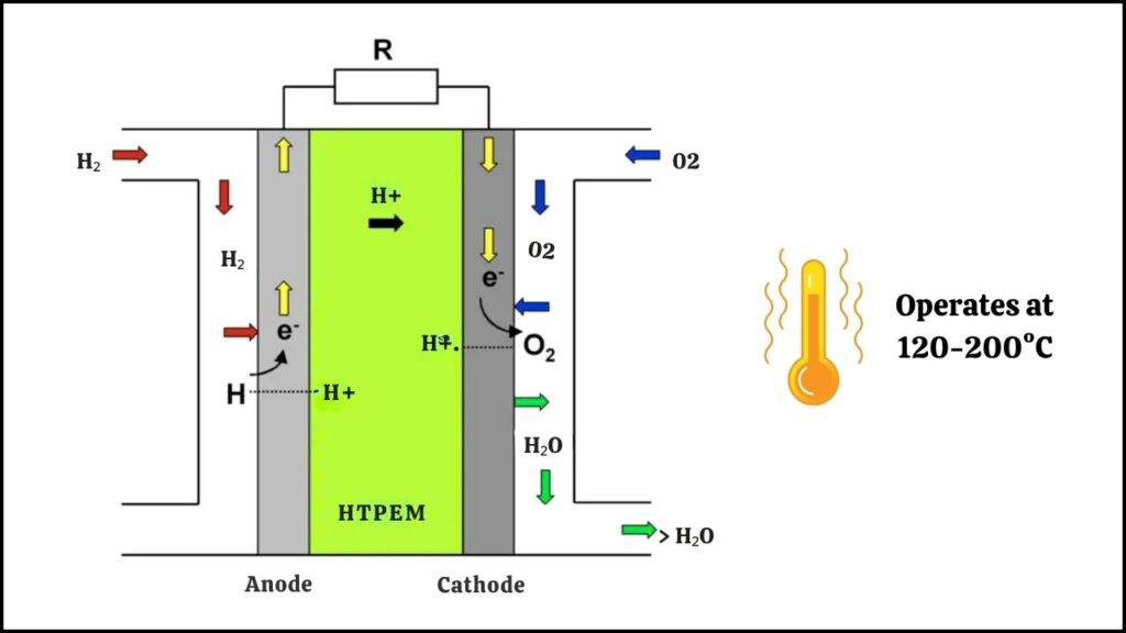 Carbon-Zero Aircraft—Coventry University and the UK’s Path to Zero-Emission Aviation 3 HTPEM Fuel Cells