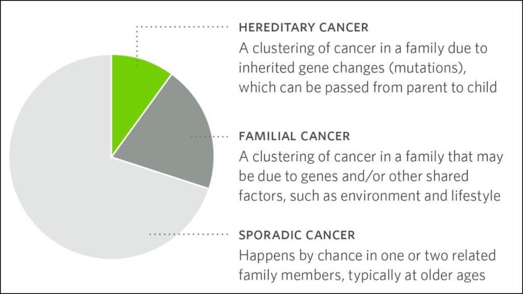 Hereditary Cancer 