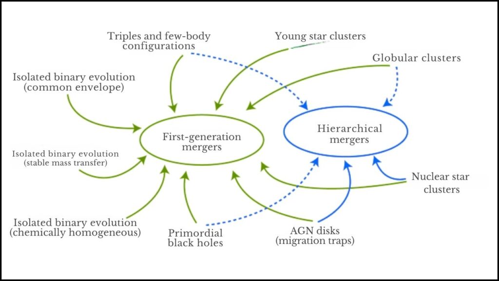 This Black Hole Shouldn’t Exist – And Physics Might Be Broken Because of It 3 Hierarchical Mergers