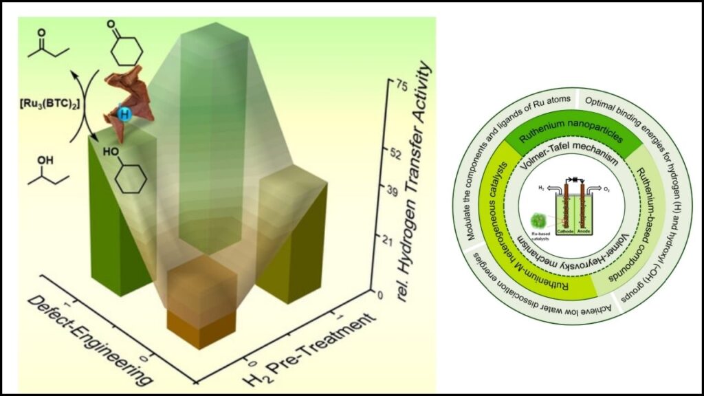 Engineered Ruthenium Catalysts: A Sustainable Revolution for Hydrogen and Ammonia 4 How Are Engineered Ruthenium Catalysts Made