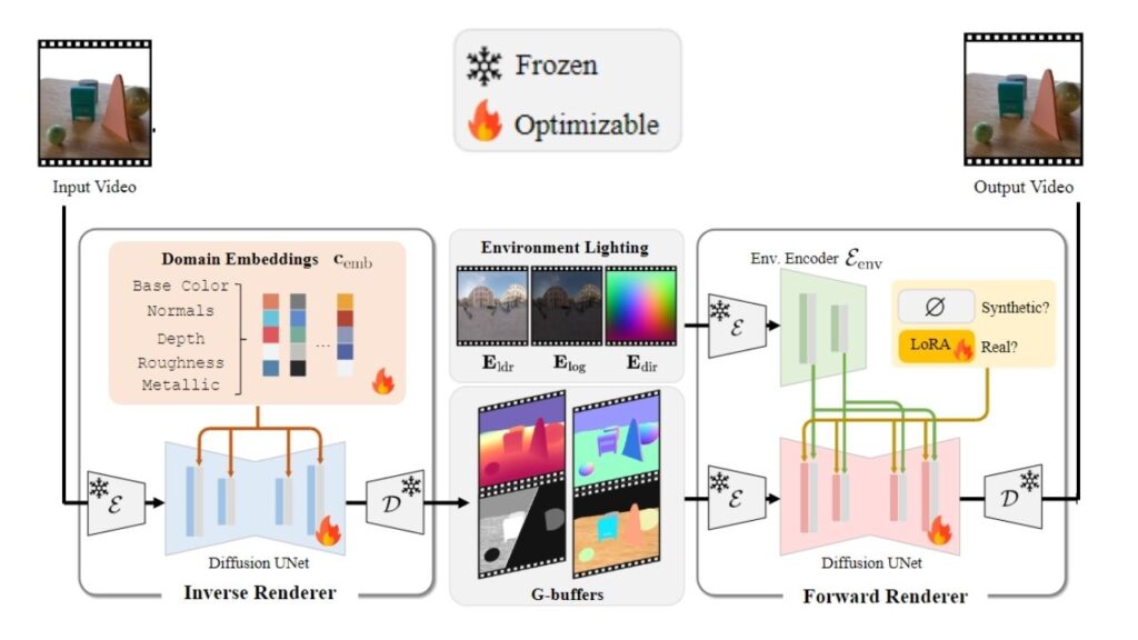 NVIDIA’s DiffusionRenderer: The Future of AI-Powered 3D Scene and Image Editing 3 How DiffusionRenderer Works