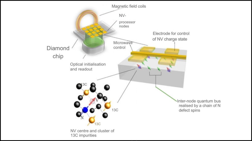 Diamond Precision May Be the Key to Scalable Quantum Devices, Scientists Say 4 How Do Diamond Quantum Devices Work