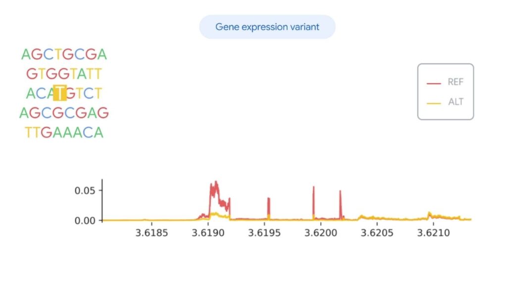 Google’s AlphaGenome AI Predicts Genetic Mutations With Unmatched Precision 3 How Does AlphaGenome Work