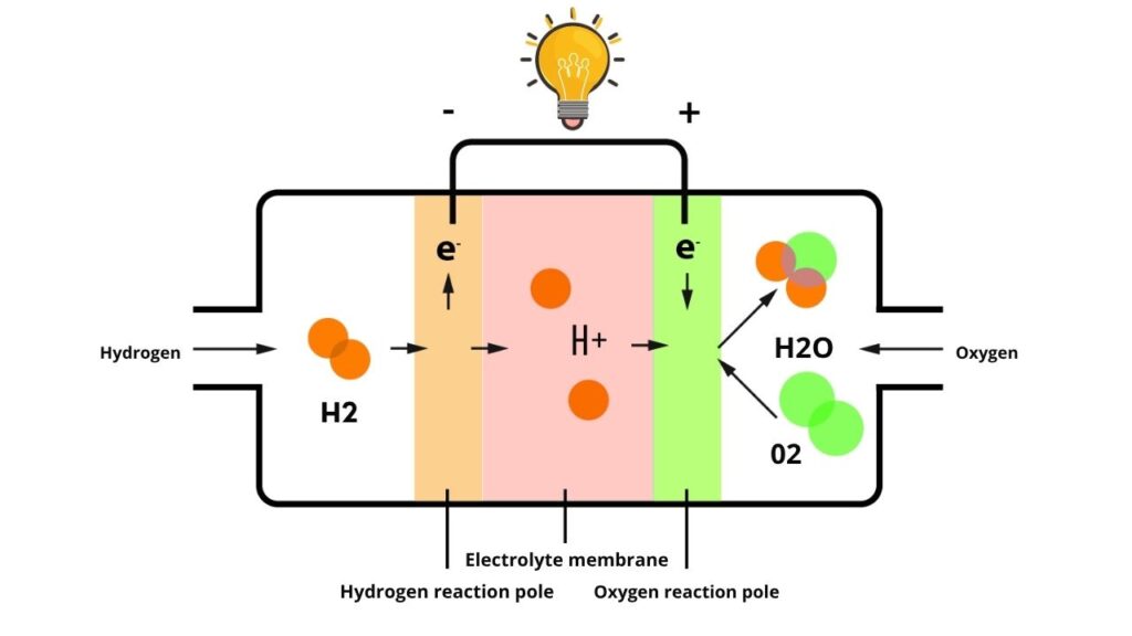 New Triple-Layer Catalyst Boosts Green Hydrogen Output by 800%—A Game-Changer for Clean Energy 2 How Does Green Hydrogen Works