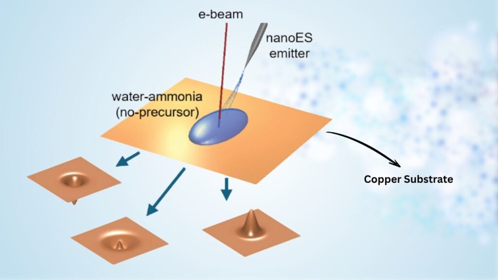 How Does This Electron Beam Sculpting Work