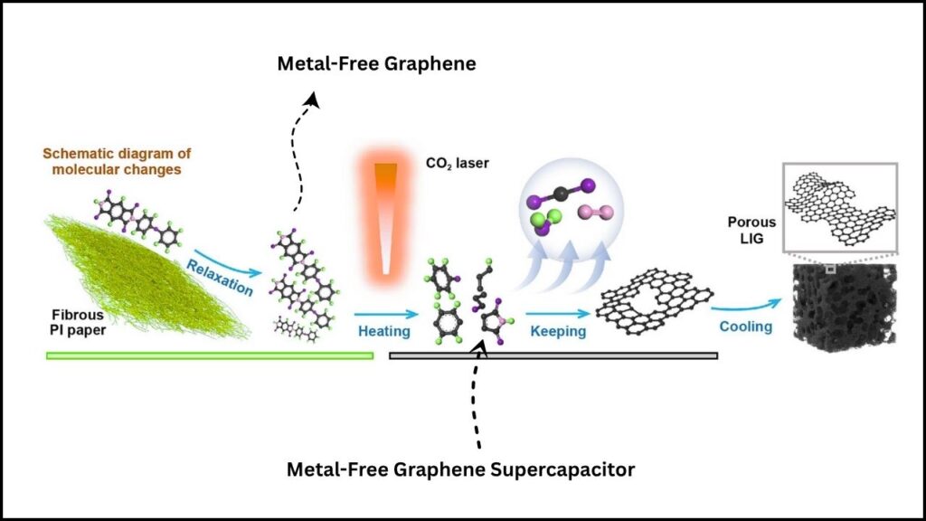 How Does This Metal-Free Graphene Supercapacitor Work