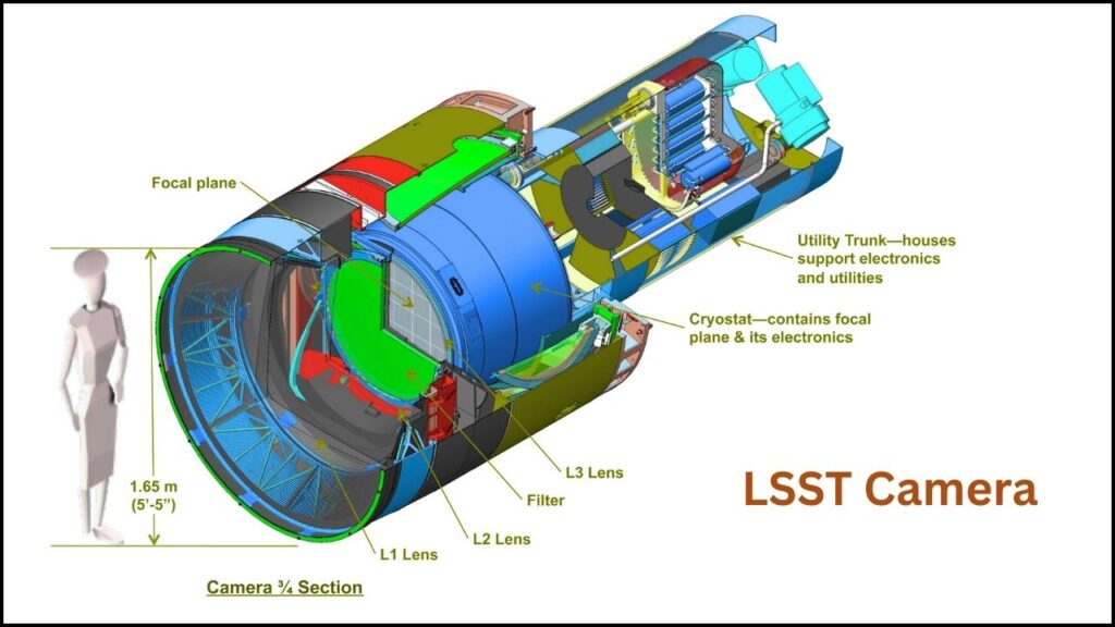 World’s Largest Digital Camera Becomes the Crown Jewel of a Cosmologist’s Career 2 How Does the LSST Camera Work