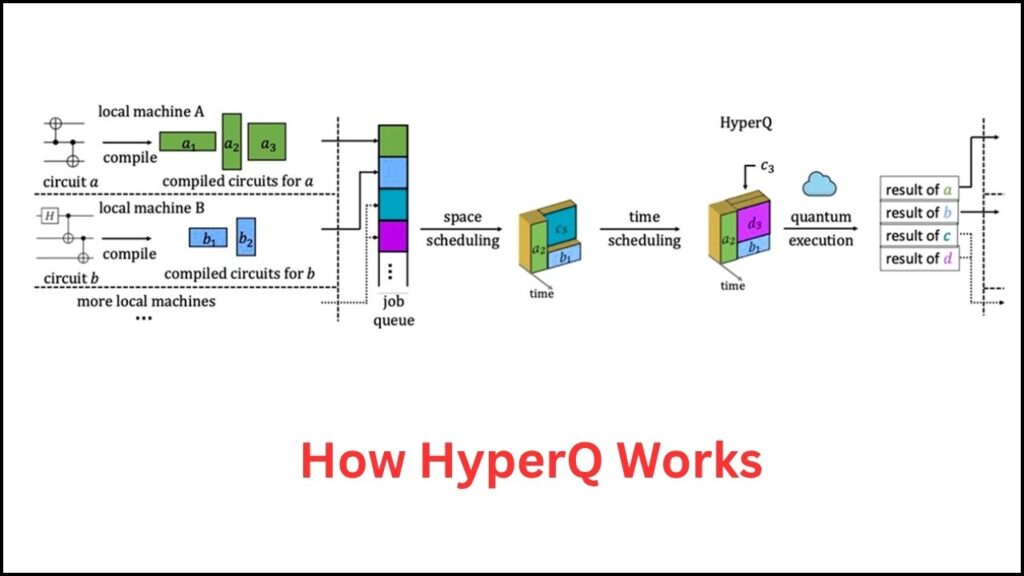 Columbia Engineers Break Quantum Bottleneck with Multi-Program Architecture 2 How HyperQ Works