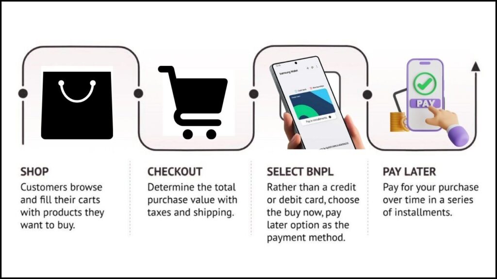 How Samsung Wallet’s In-Store BNPL Works