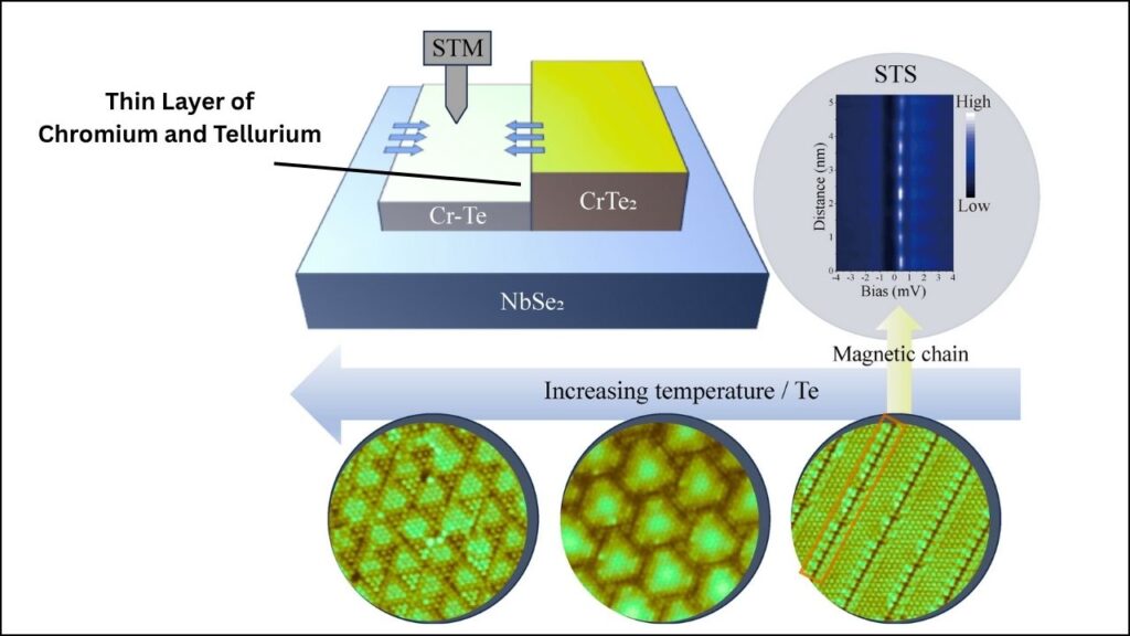 How Scientists Created a New Quantum Material