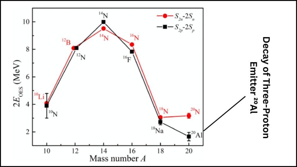 Aluminum-20: How Physicists Discovered a New Isotope That Breaks the Rules 2 How Was Aluminum-20 Discovered