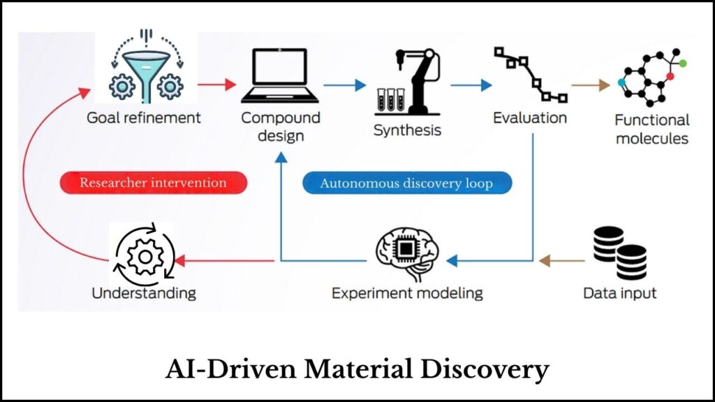 This New System Could Revolutionize How We Discover Polymer Materials 2 How the Autonomous Platform Works