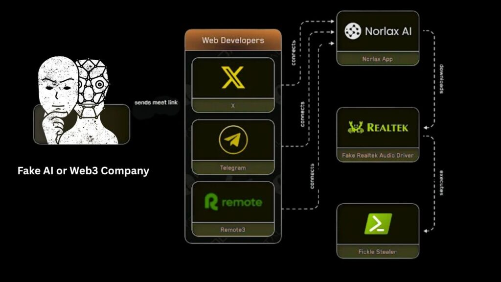 Fake AI Platforms Are Targeting Web3 Developers: Protect Yourself from This Growing Malware Threat 2 How the Scam Works