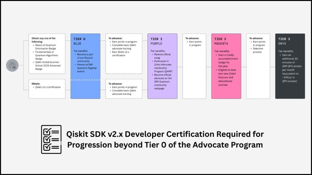 Want to Join the Future of Quantum Computing? Qiskit Advocate Applications Now Open 3 How to Apply