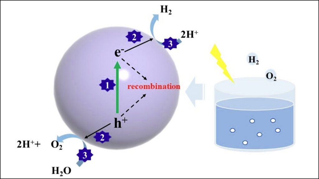 Quantum Dots Unlock Cleaner, Faster Energy Reactions in Groundbreaking Study 5 Integrating Quantum Dots into Photocatalytic Systems