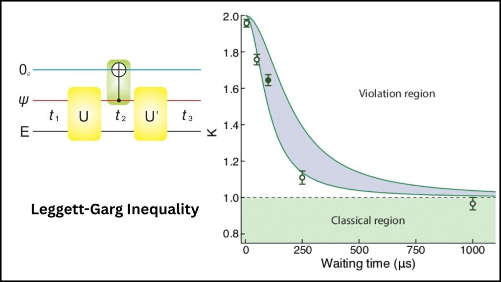 Quantum Measurement Tests Challenge Traditional Notions of Time Order 4 Leggett-Garg Inequality